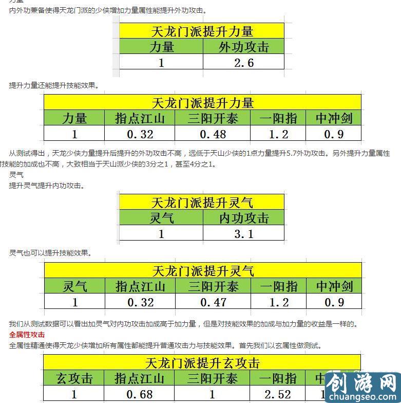 天龍八部手游天龍?jiān)趺创虺龈邆?天龍輸出攻略