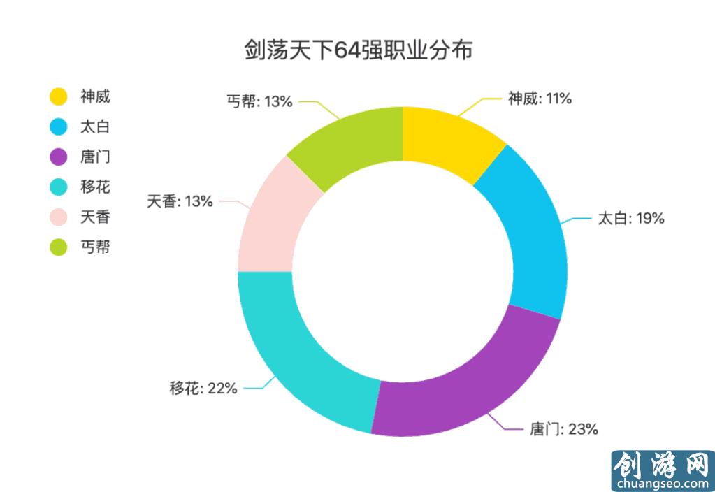 《天涯明月刀》手游最新還不懂什么職業(yè)更吃香？什么職業(yè)論劍更強？