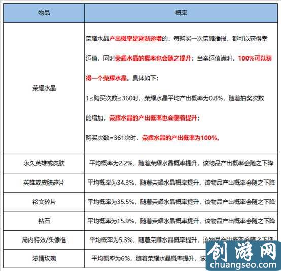 王者榮耀英雄及皮膚掉落概率，積分奪寶361次才出榮耀水晶！