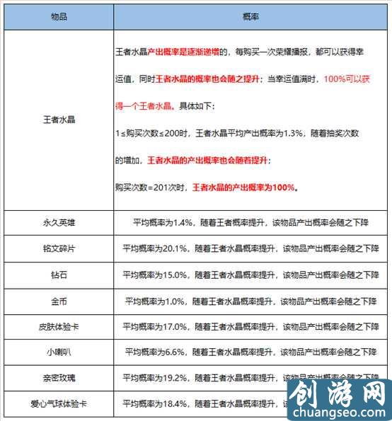 王者榮耀英雄及皮膚掉落概率，積分奪寶361次才出榮耀水晶！