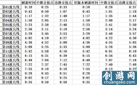 王者榮耀刷兵線時(shí)間表怎么看（新手入門必備攻略）