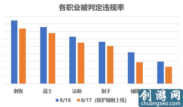 王者榮耀：官方緊急調(diào)整信譽積分規(guī)則，天崩局再也不會被誤判了