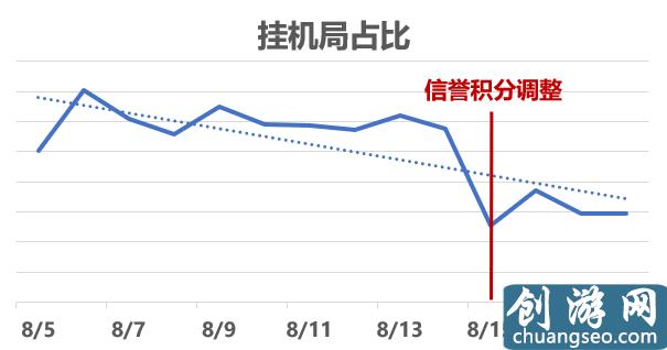 王者榮耀：官方緊急調(diào)整信譽積分規(guī)則，天崩局再也不會被誤判了