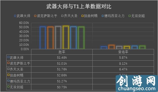 LOL10.11版本：?jiǎn)翁敉跷淦鞔髱煆?qiáng)勢(shì)歸來(lái)，解析武器上分攻略