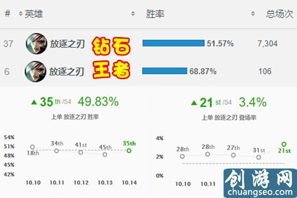 LOL銳雯徹底變成“高端局專屬”，拳頭指定新玩法，新手望塵莫及