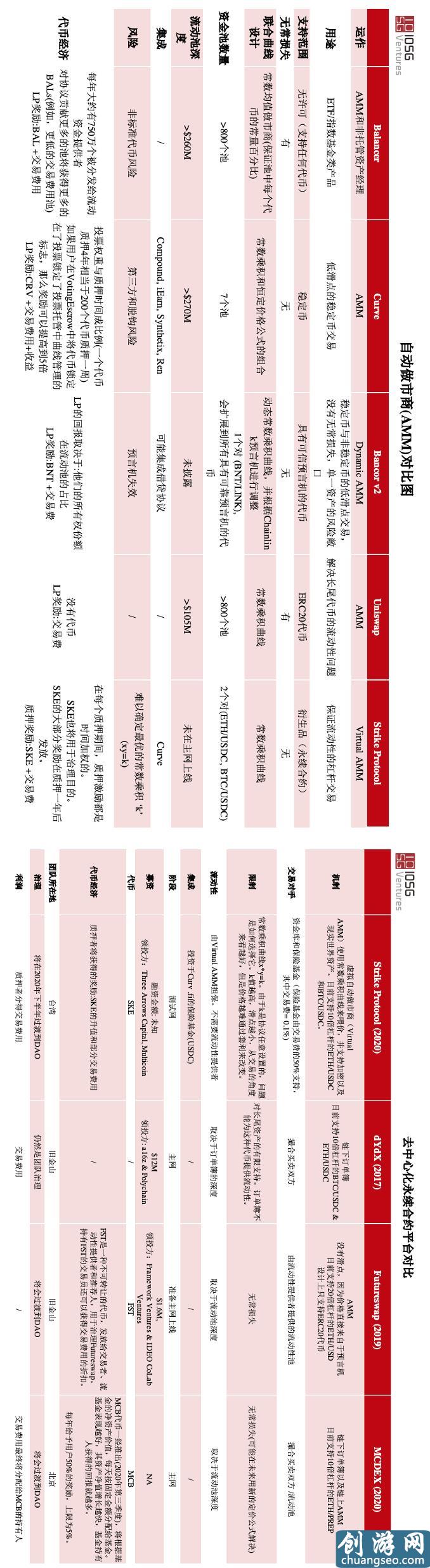 Uniswap 與 Curve 等熱門自動(dòng)化做市商異同 IOSG：一覽