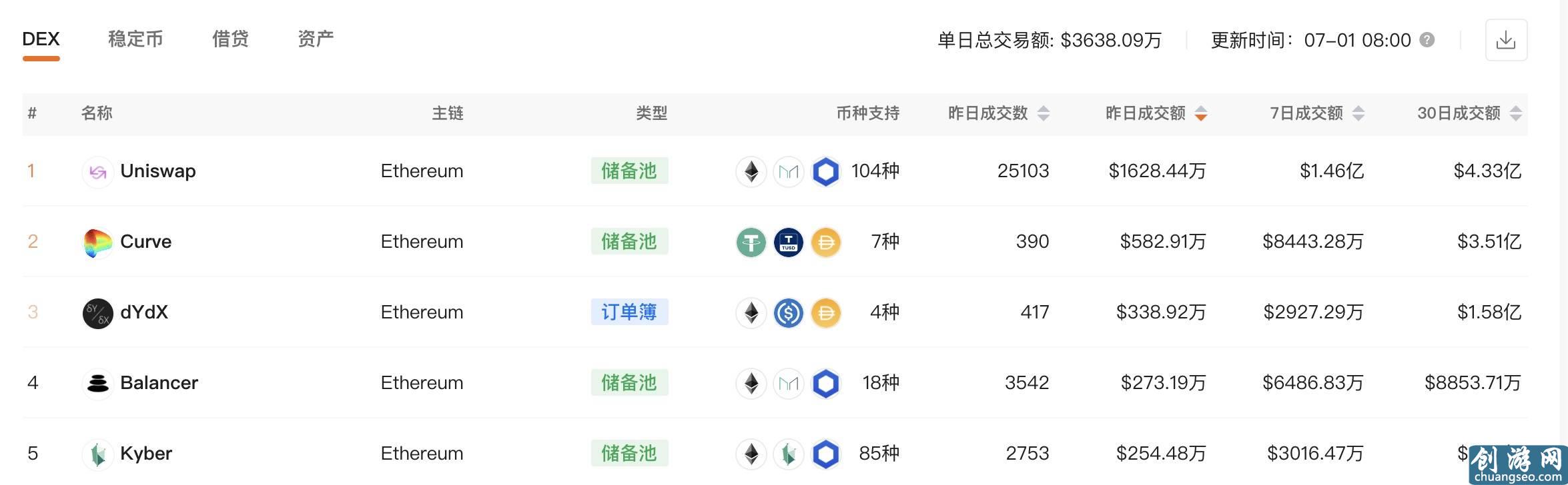 公布治理代幣發(fā)行計劃 流動性挖礦繼續(xù)蔓延：Curve