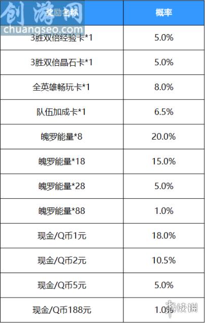 好運紅包活動概率說明(好運紅包獎勵概率一覽)