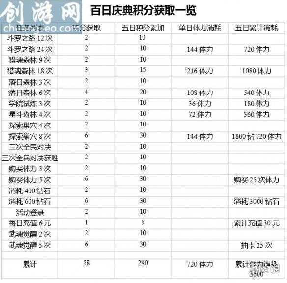 百日慶典積分獲取方式(百日慶典活動(dòng)積分獲取攻略)