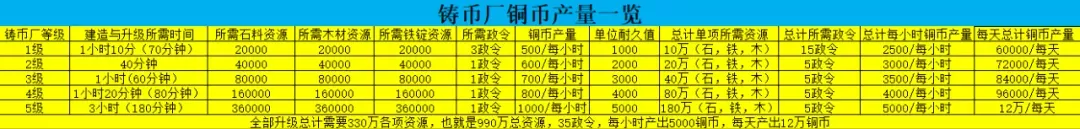 鑄幣廠建筑升級攻略(鑄幣廠升級規(guī)劃)