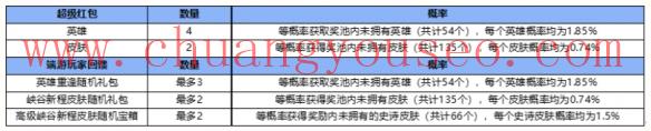 英雄重逢獎勵介紹(峽谷新程紅包最多領(lǐng)幾個英雄)