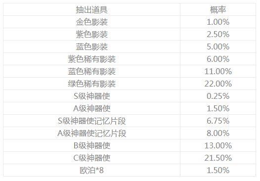 永遠(yuǎn)的7日之都精選專場抽取概率一覽 勁炫專場池子概率公示