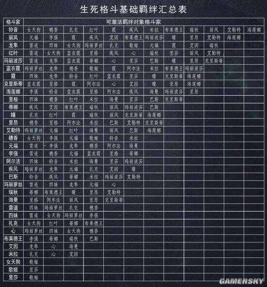 生死格斗5無限格斗家羈絆的分析與應(yīng)用 羈絆玩法介紹