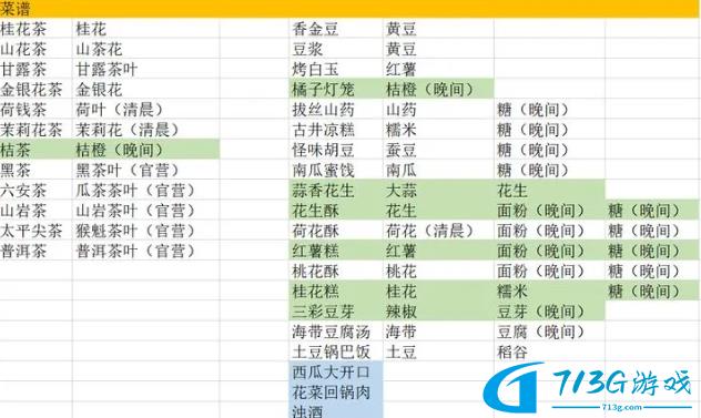 繼承了一座戲園子菜譜配方和人物喜好一覽 具體介紹