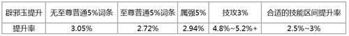 DNF110級傷害計算公式