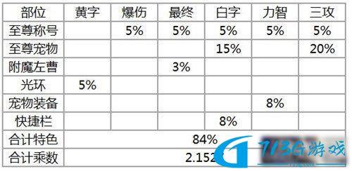 DNF110級(jí)傷害計(jì)算公式-110級(jí)傷害計(jì)算攻略